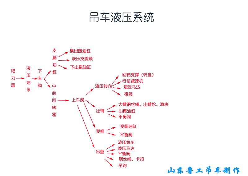 吊车液压系统的分布示意图