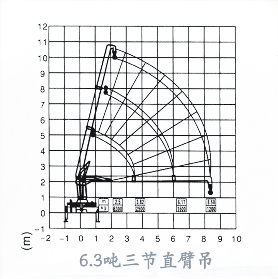 徐工3.2-12吨随车吊起重表