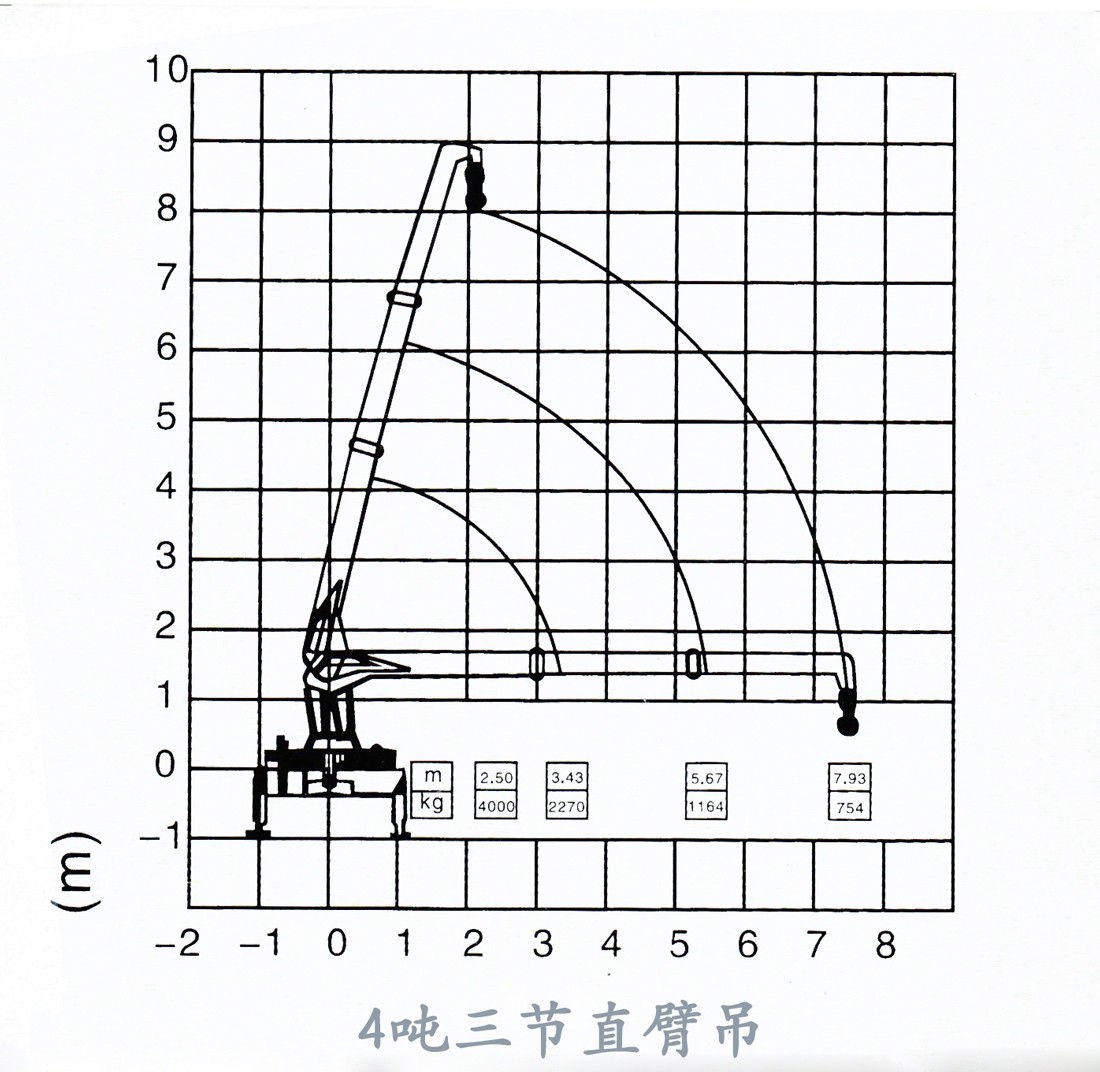 徐工3.2-12吨随车吊起重表